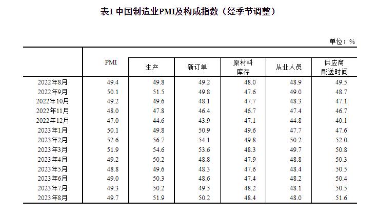 行业动态 | 中国8月官方制造业PMI 49.7，较上月上升0.4个百分点