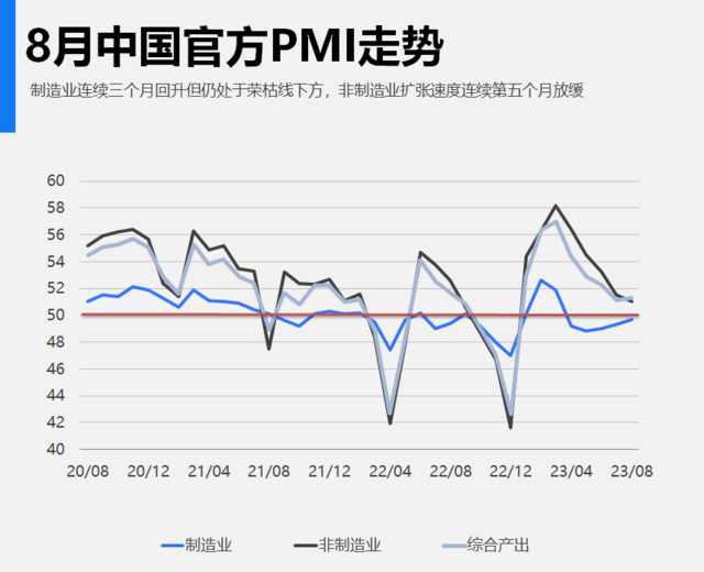 行业动态 | 中国8月官方制造业PMI 49.7，较上月上升0.4个百分点