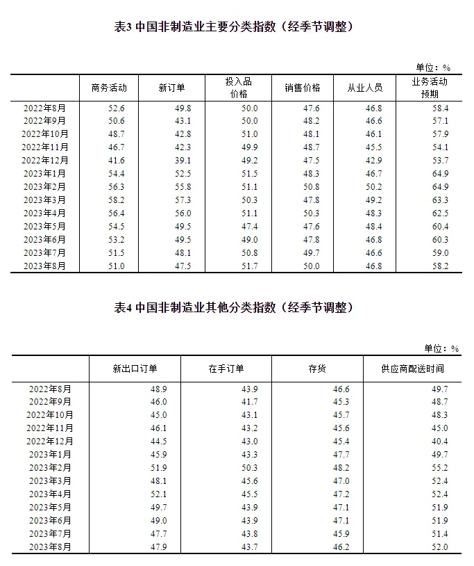行业动态 | 中国8月官方制造业PMI 49.7，较上月上升0.4个百分点