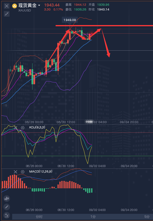 龚关铭：9.1黄金、原油、镑日、美加、澳美今日行情分析及策略！