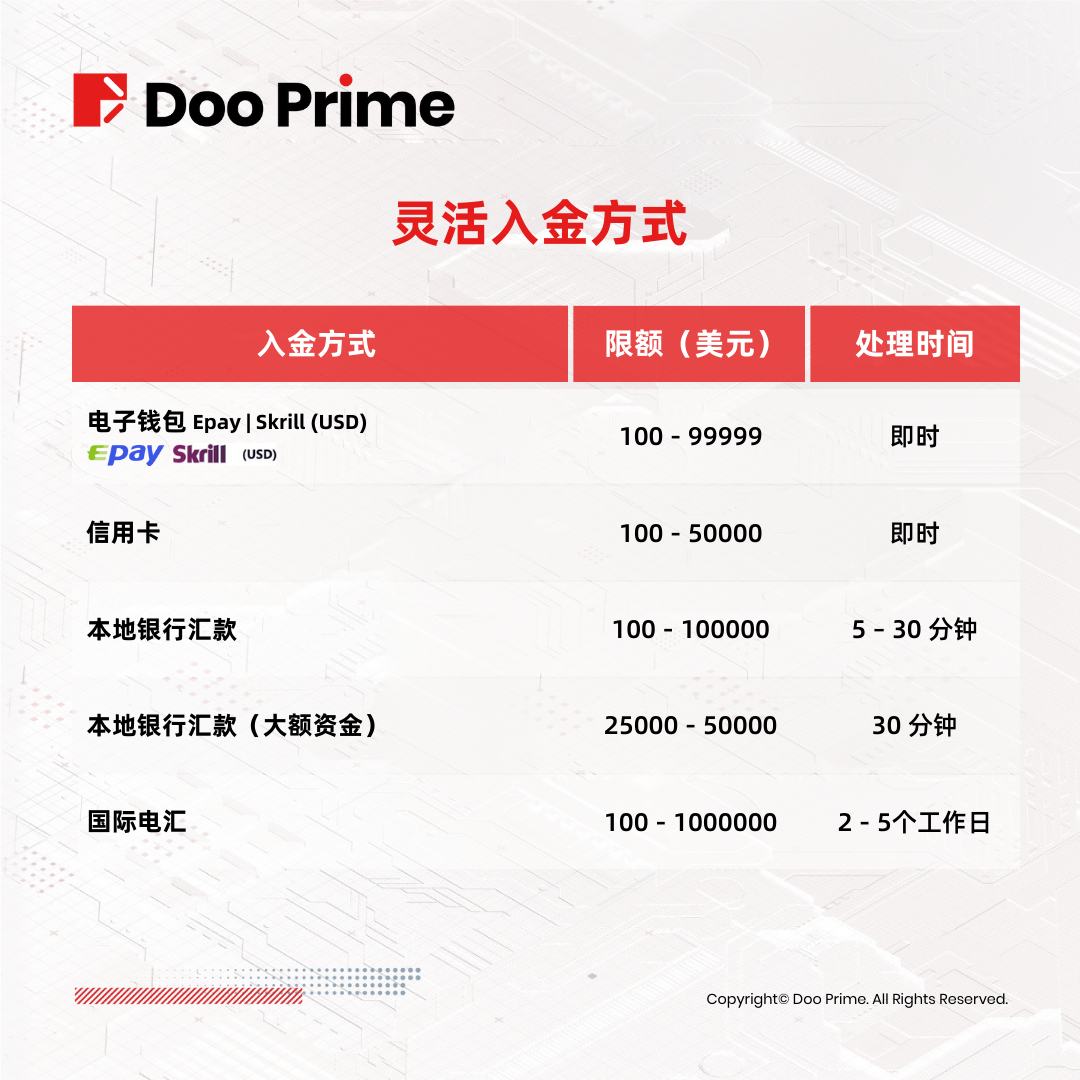 资金安全 | Doo Prime 提供安全灵活出入金方式，助力客户把握投资机遇