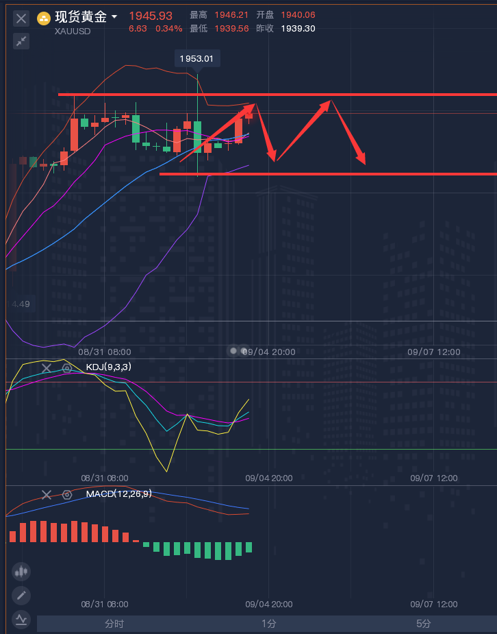 龚关铭：9.4黄金、原油、镑日、美加、澳美今日行情分析及策略！