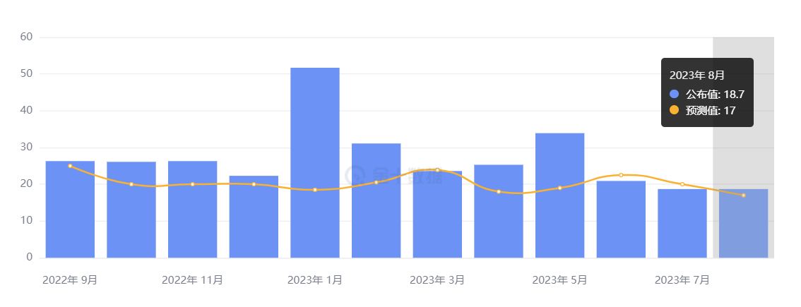 行业动态 | 美国 8 月失业率创新高，暂停加息预期升至 93% 