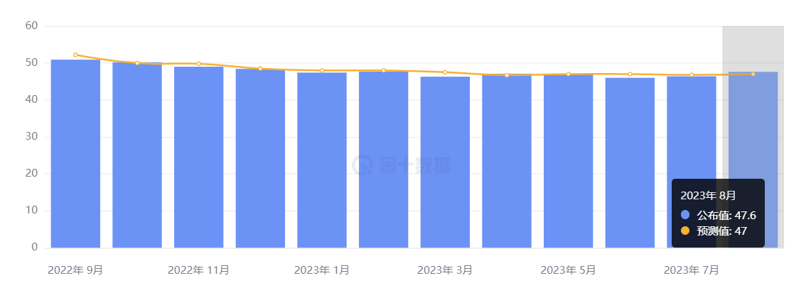 行业动态 | 美国 8 月失业率创新高，暂停加息预期升至 93% 