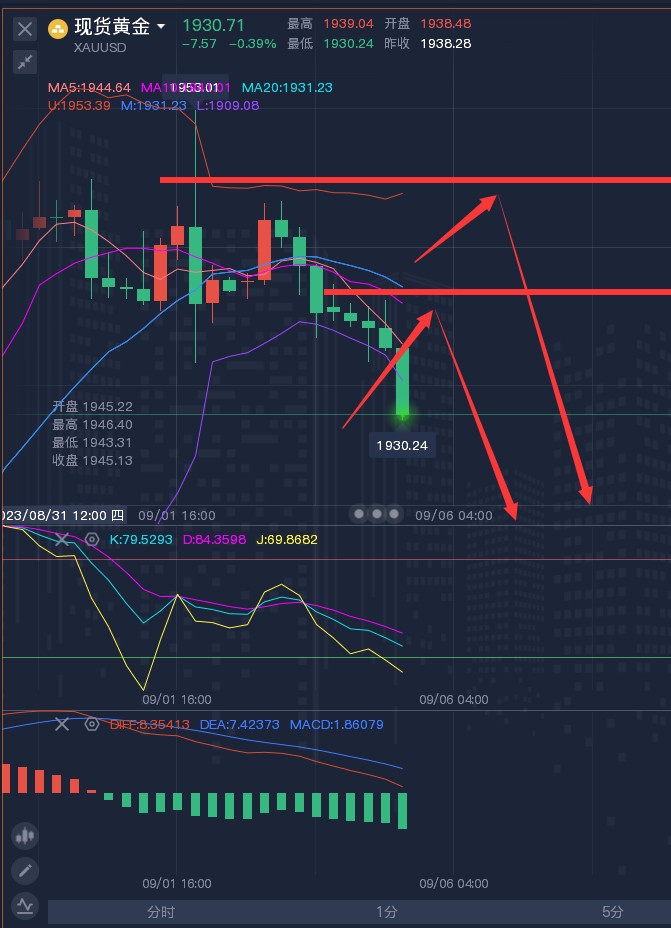 龚关铭：9.5黄金、原油、镑日、美加、澳美今日行情分析及策略！