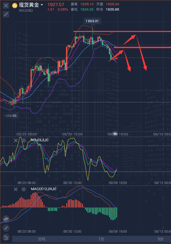 龚关铭：9.6黄金、原油、镑日、美加、澳美今日行情分析及策略！