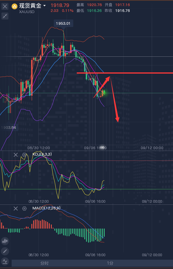 龚关铭：9.7黄金、原油、镑日、美加、澳美今日行情分析及策略！