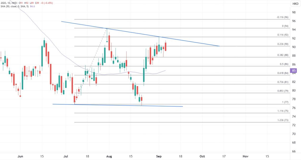 ATFX港股：传旗下Amer Sports有意IPO，安踏股价逆市上涨