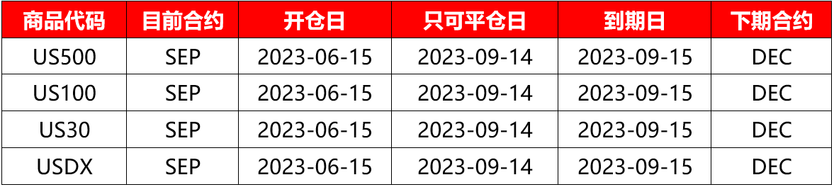 |XM| US500、US100、US30、USDX，本期合约即将到期