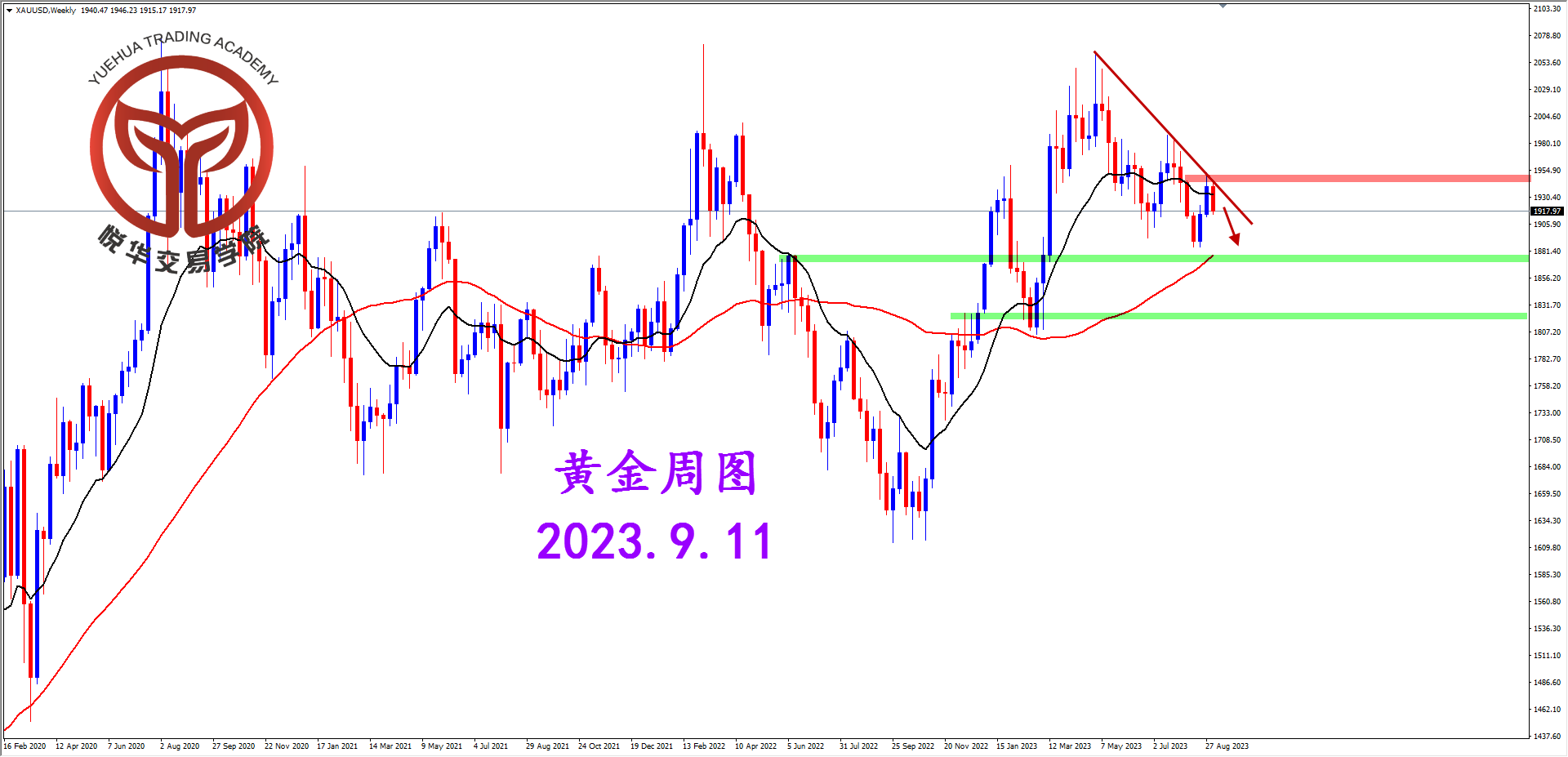 悦华交易学院：黄金摇摇欲坠 关注支撑表现