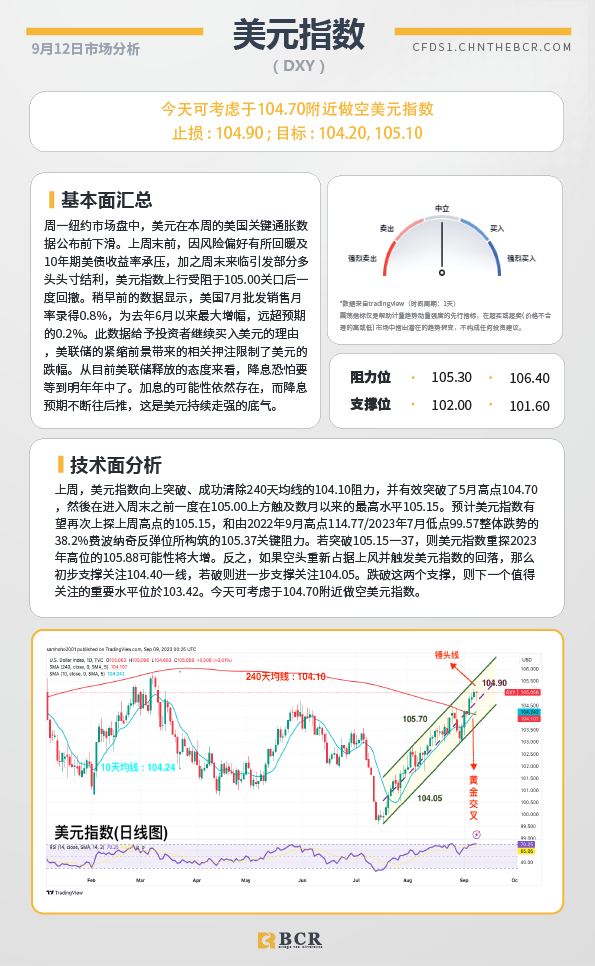 BCR每日早评及分析-2023年9月12日