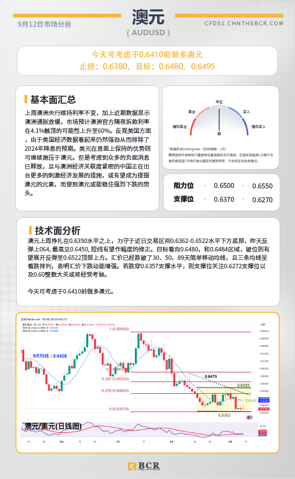 BCR每日早评及分析-2023年9月12日