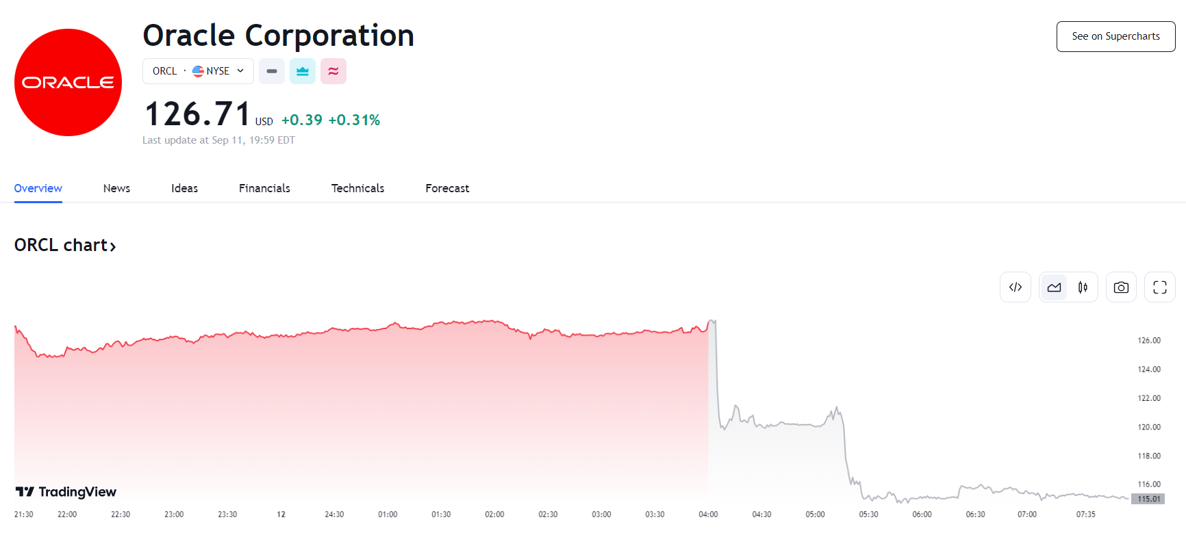 行业动态 | 甲骨文一季度财报出炉，股价盘后跌逾 9% 