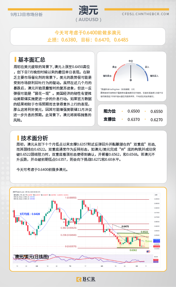 BCR每日早评及分析-2023年9月13日