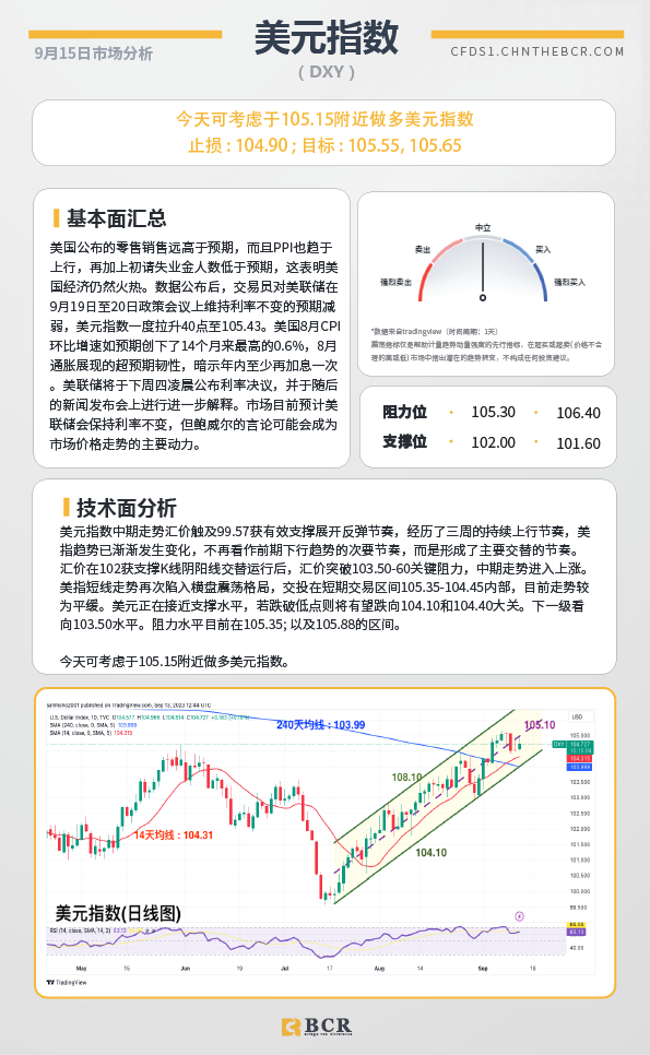 BCR每日早评及分析- 2023年9月15日