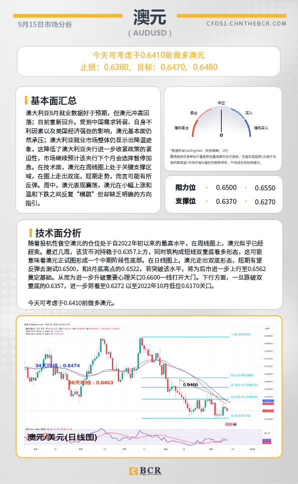 BCR每日早评及分析- 2023年9月15日