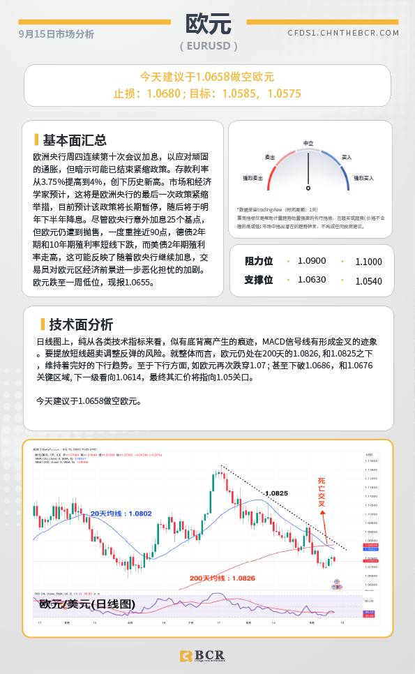 BCR每日早评及分析- 2023年9月15日