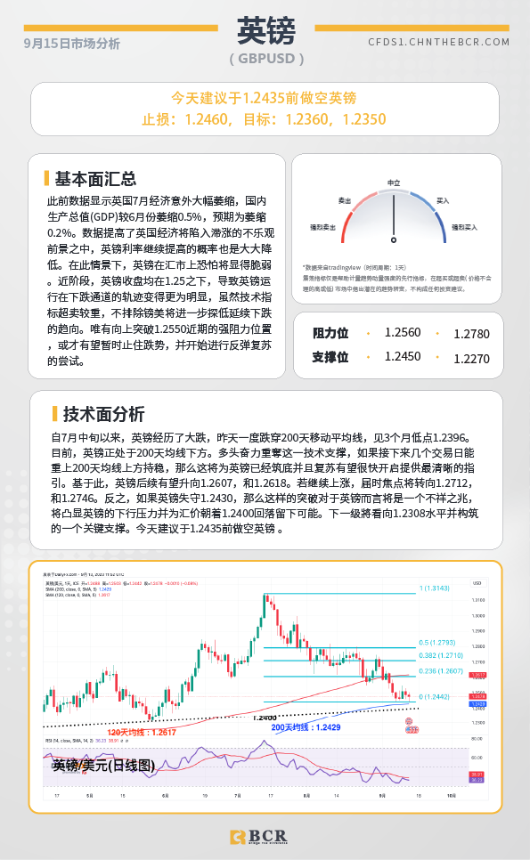 BCR每日早评及分析- 2023年9月15日