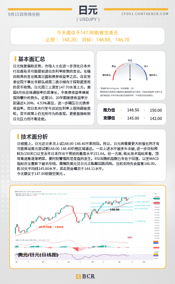 BCR每日早评及分析- 2023年9月15日