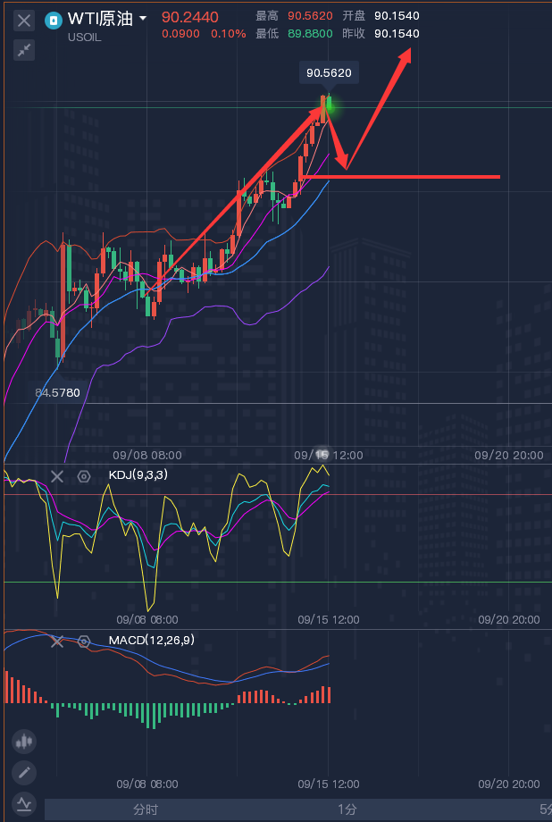 龚关铭：9.15黄金、原油、镑日、美加、澳美今日行情分析及策略！