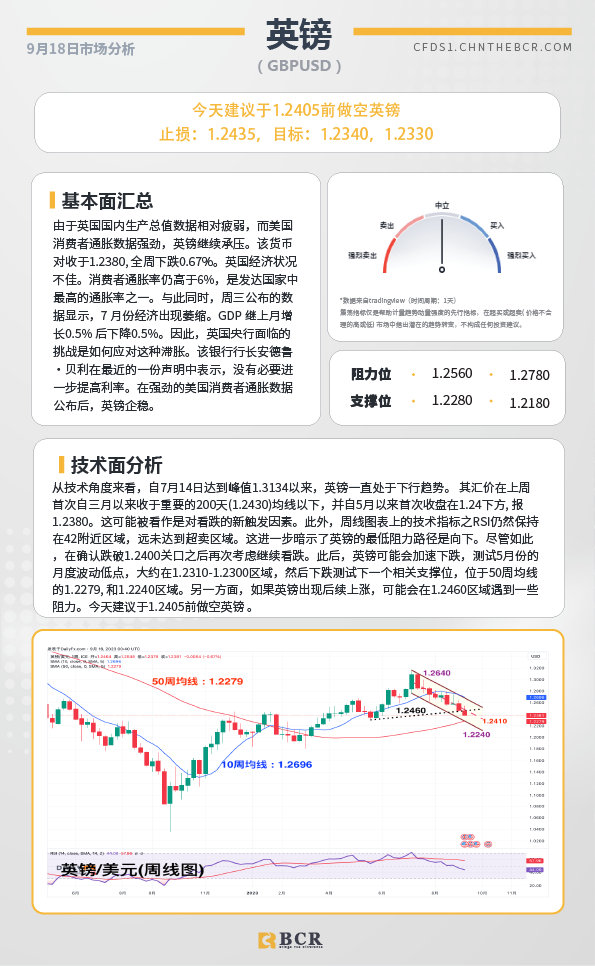 BCR每日早评及分析-2023年9月18日