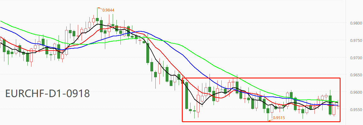 ATFX：EURCHF出现规律的震荡走势，区间套利正当时