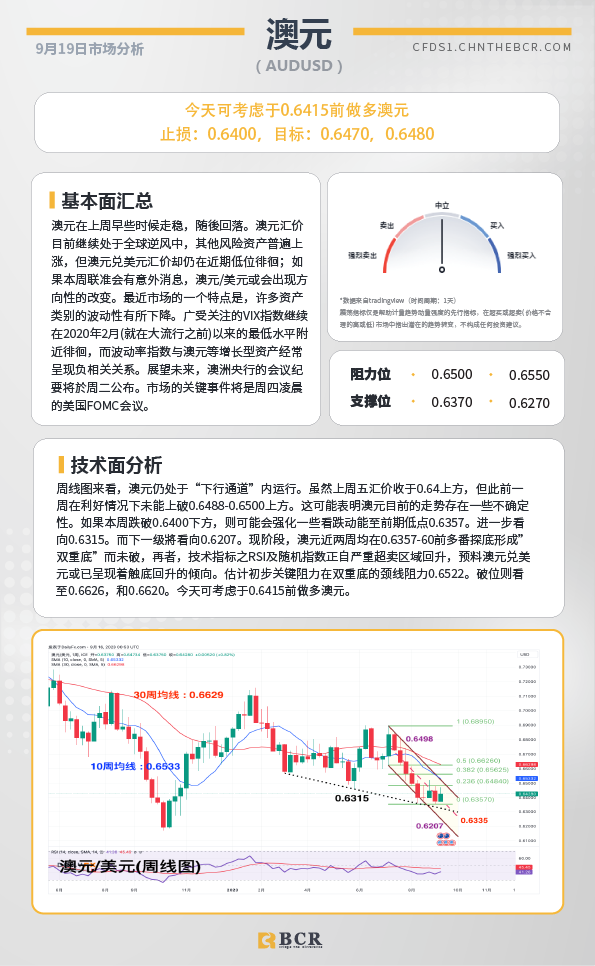 BCR每日早评及分析-2023年9月19日