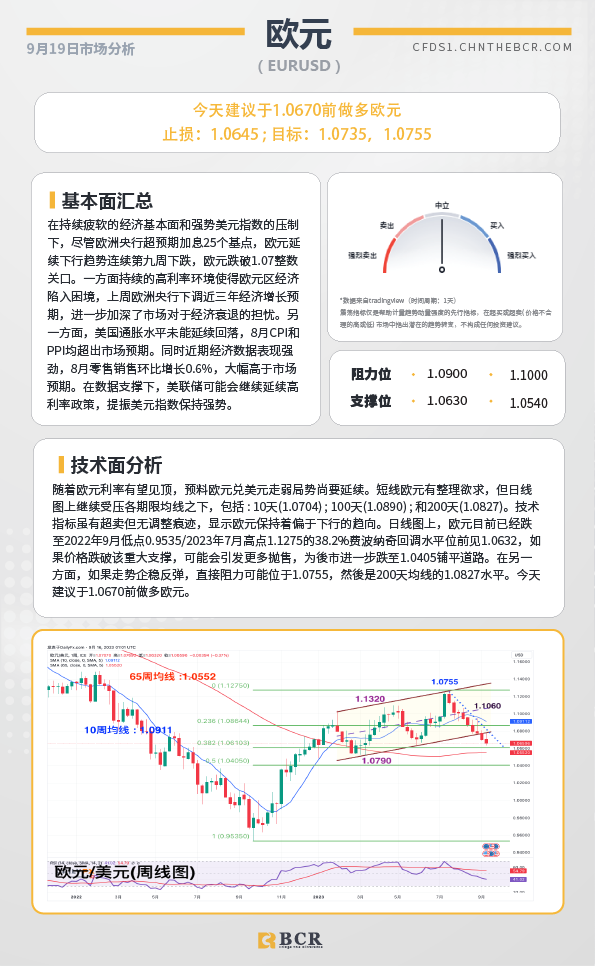 BCR每日早评及分析-2023年9月19日