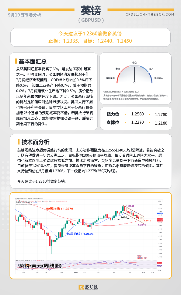 BCR每日早评及分析-2023年9月19日