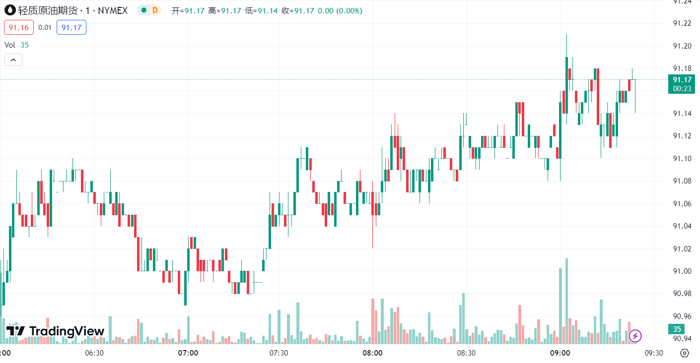 徳璞汇评 | 需求强劲黄金小幅上涨，WTI 原油收涨 1.13%