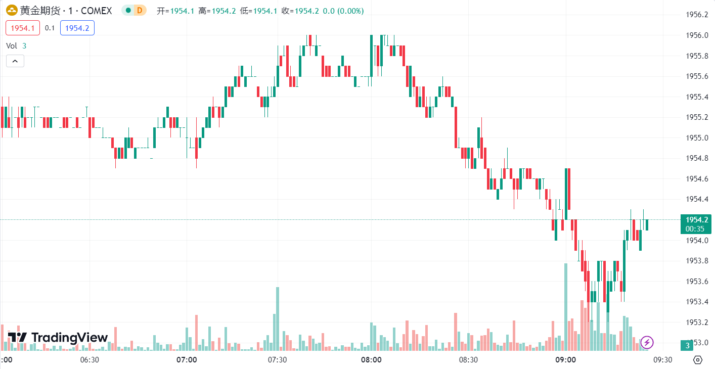 徳璞汇评 | 需求强劲黄金小幅上涨，WTI 原油收涨 1.13%