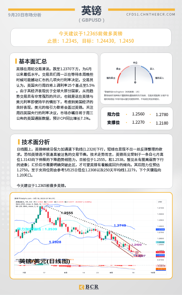 BCR每日早评及分析- 2023年9月20日