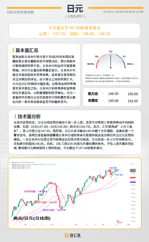 BCR每日早评及分析- 2023年9月20日