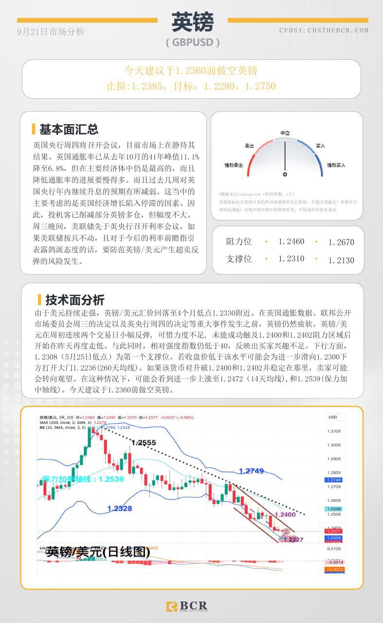 BCR每日早评及分析- 2023年9月21日