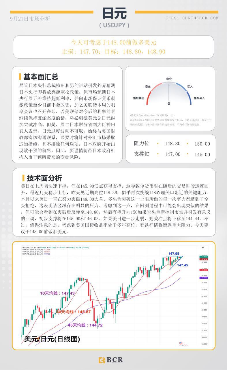 BCR每日早评及分析- 2023年9月21日