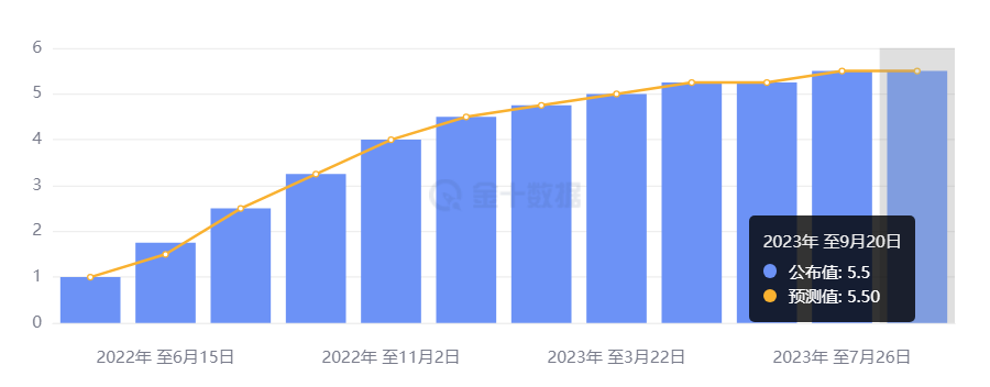 行业动态 | 美联储如期鹰派停息，降息时机引关注