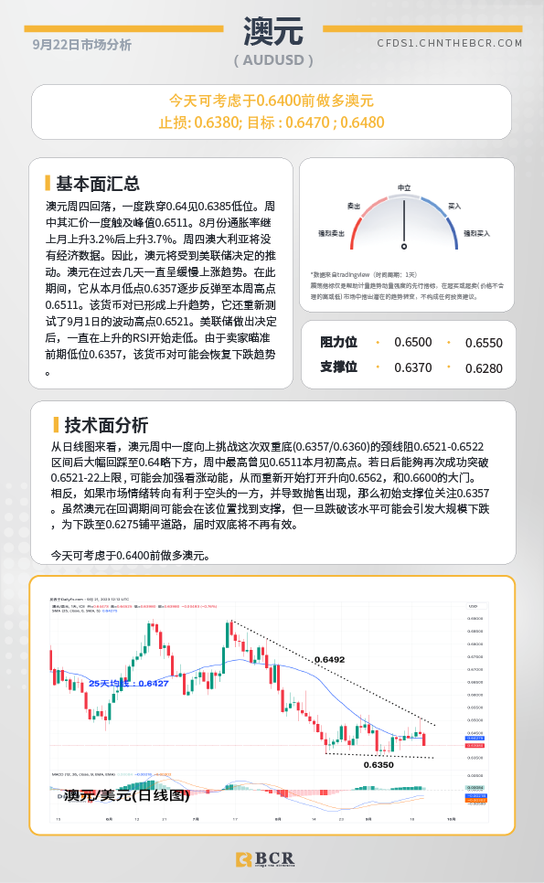 BCR每日早评及分析-2023年9月22日