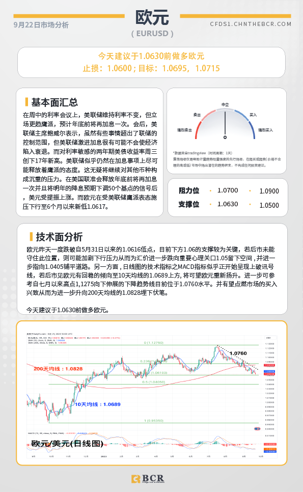 BCR每日早评及分析-2023年9月22日