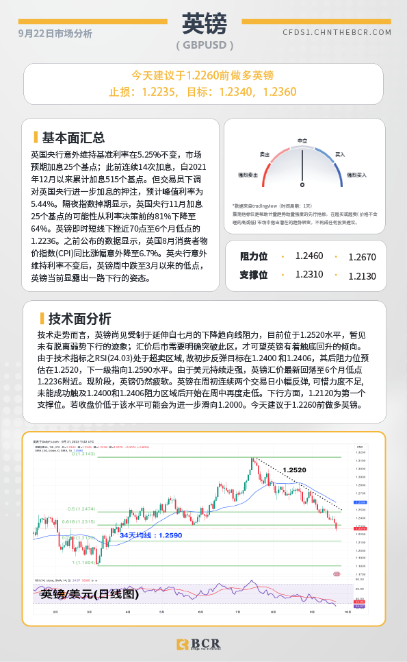 BCR每日早评及分析-2023年9月22日