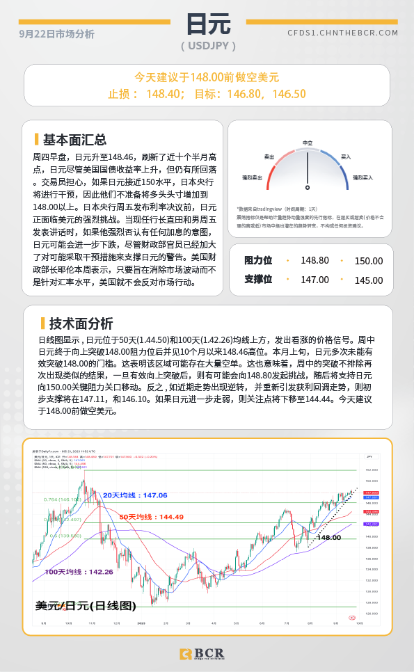 BCR每日早评及分析-2023年9月22日