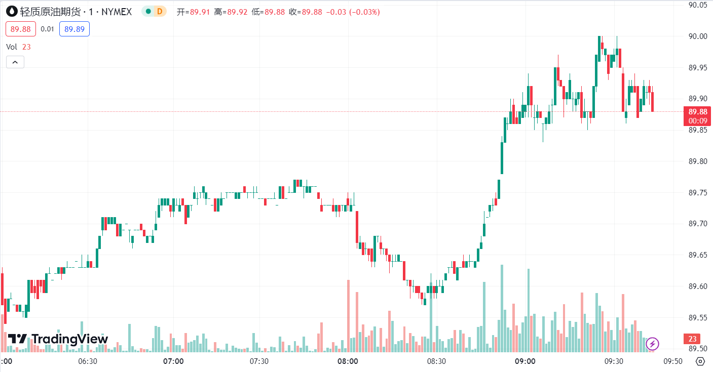 徳璞汇评 | 美元飙升，金价下跌 0.53% 油价冲高回落