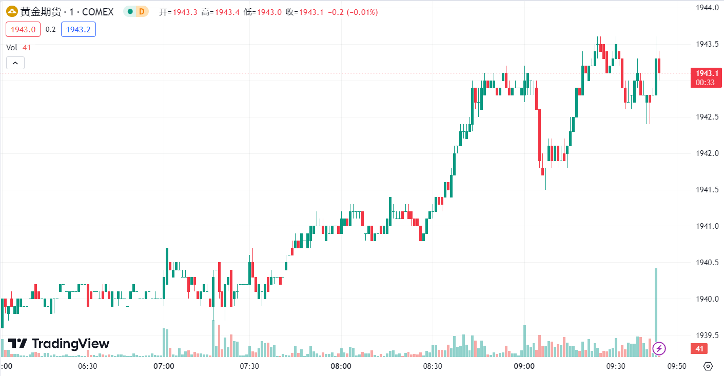 徳璞汇评 | 美元飙升，金价下跌 0.53% 油价冲高回落