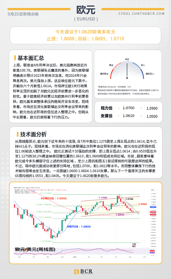 BCR每日早评及分析-2023年9月25日