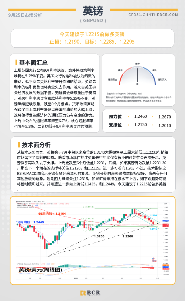 BCR每日早评及分析-2023年9月25日