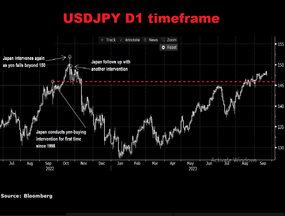 FXTM富拓：【热点时评】美元/日元引人关注，日本央行可能出手干预