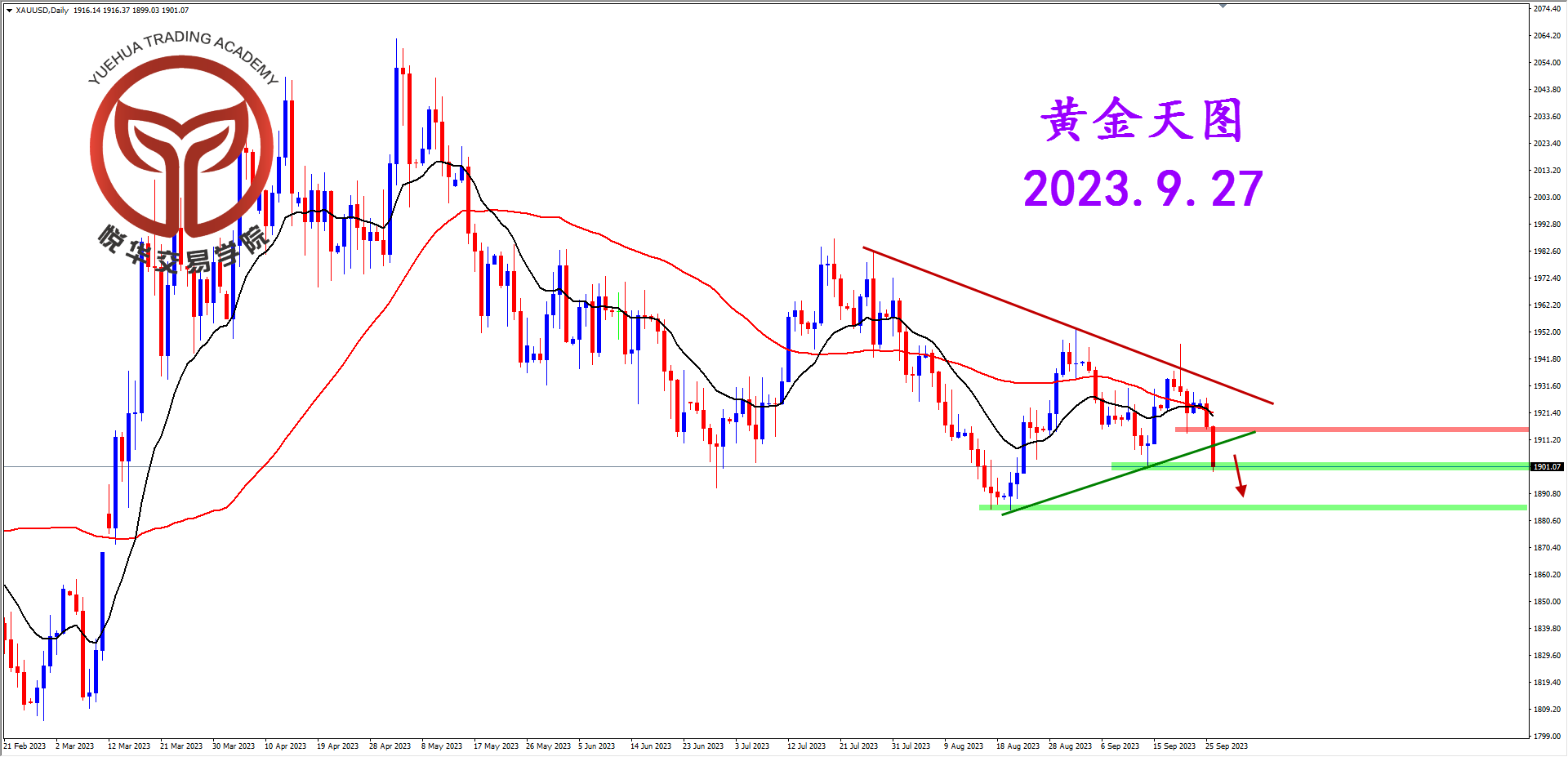 悦华交易学院：跌破三角震荡 黄金选择下行