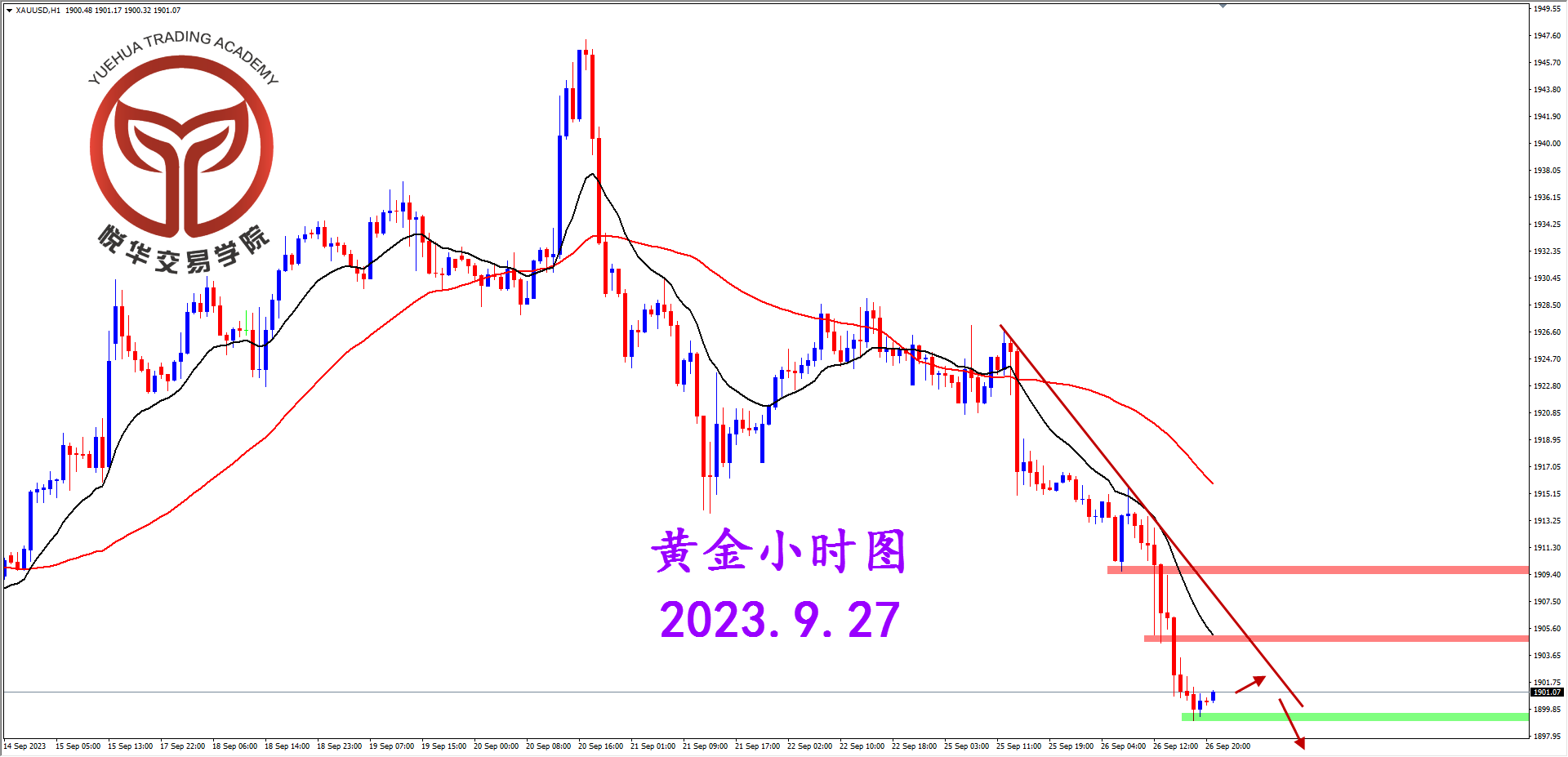 悦华交易学院：跌破三角震荡 黄金选择下行