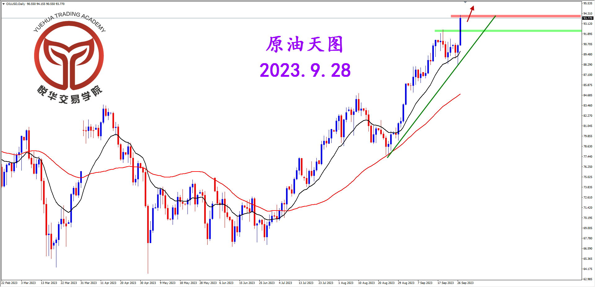 悦华交易学院：原油结束调整 多头强势拉升