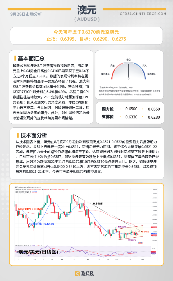 BCR每日早评及分析-2023年9月28日