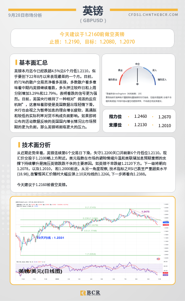 BCR每日早评及分析-2023年9月28日